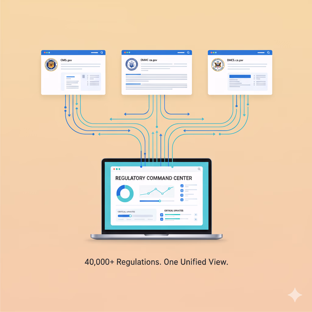 Regulatory Command Center dashboard showing data flowing from CMS, DMHC, DHCS, and HPMS into a unified view